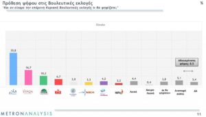 Δημοσκόπηση Metron Analysis για το Mega: Καθαρή υπεροχή της ΝΔ – Προς επτακομματική Βουλή