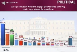 Δημοσκόπηση Interview: Πρωτιά για τη ΝΔ, «μάχη» ΕΛΑΣ- ΠΑΣΟΚ για τη δεύτερη θέση – Στο 3,7% η Συμμαχία Ελλήνων